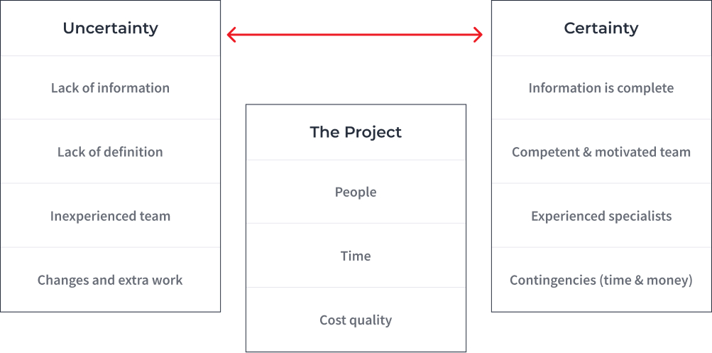 Risk management process